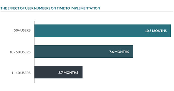 erp project timeframe